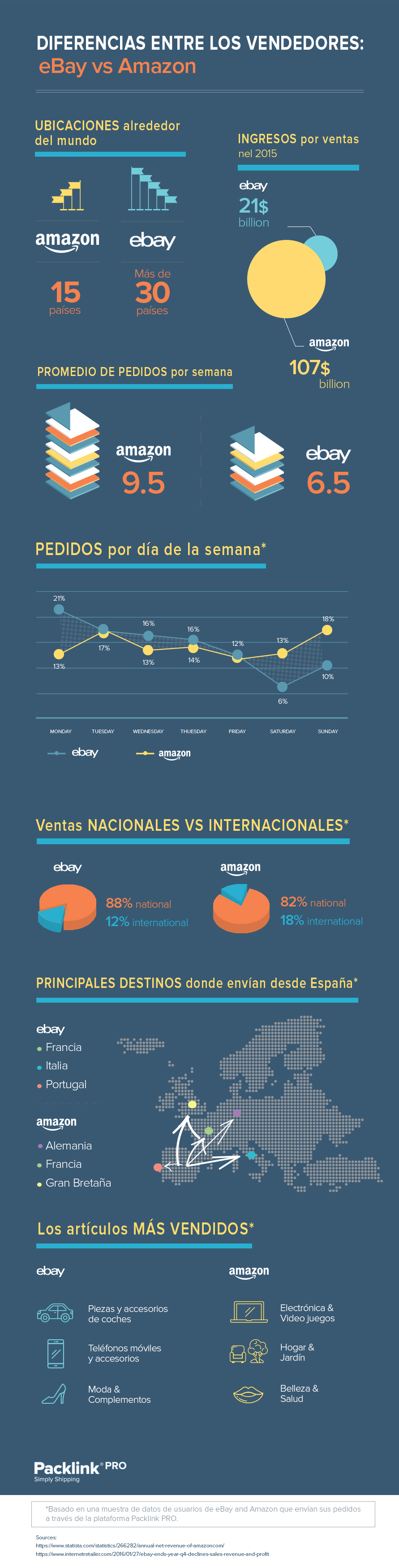 Diferencias entre eBay y Amazon 